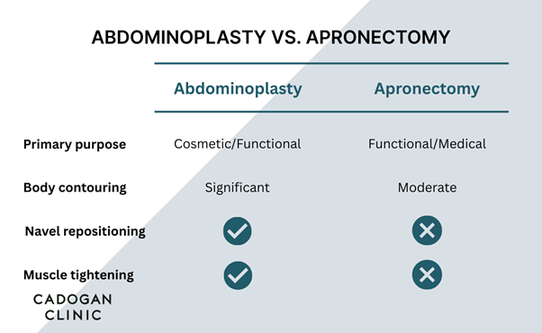 Infographic comparing Abdominoplasty and Apronectomy